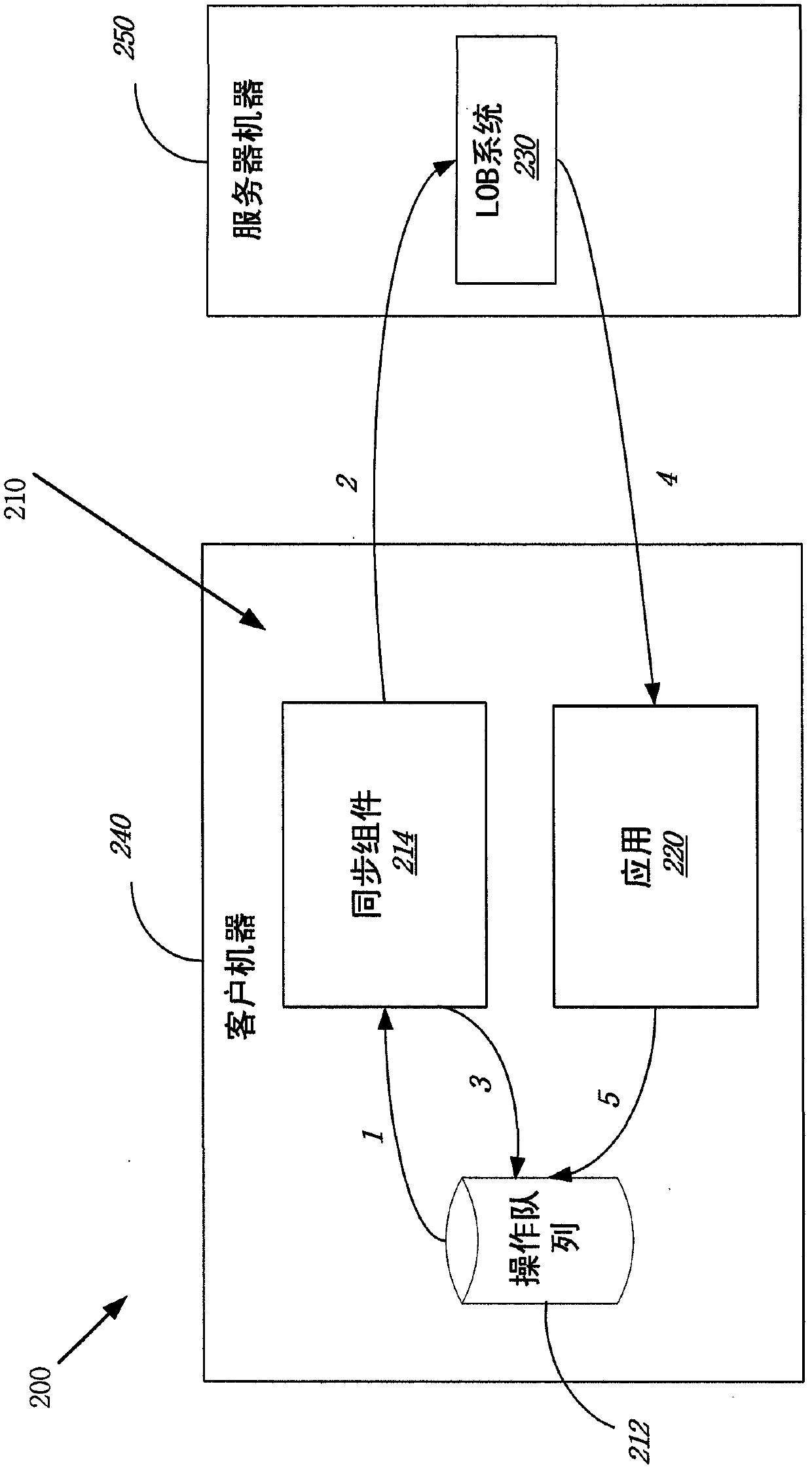 Leveraging synchronous communication protocols to enable asynchronous application and line-of-business behaviors