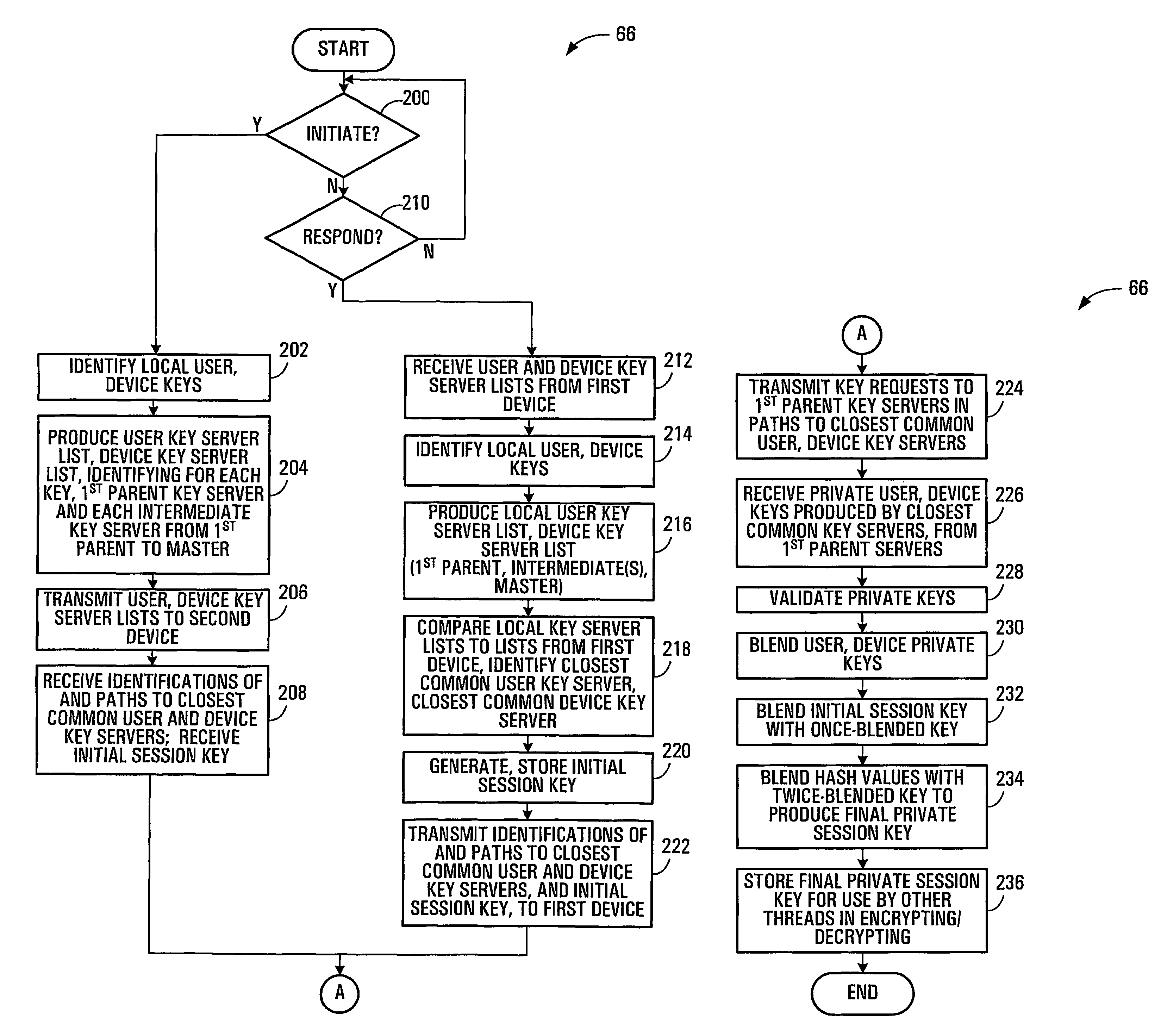 Session key distribution methods using a hierarchy of key servers