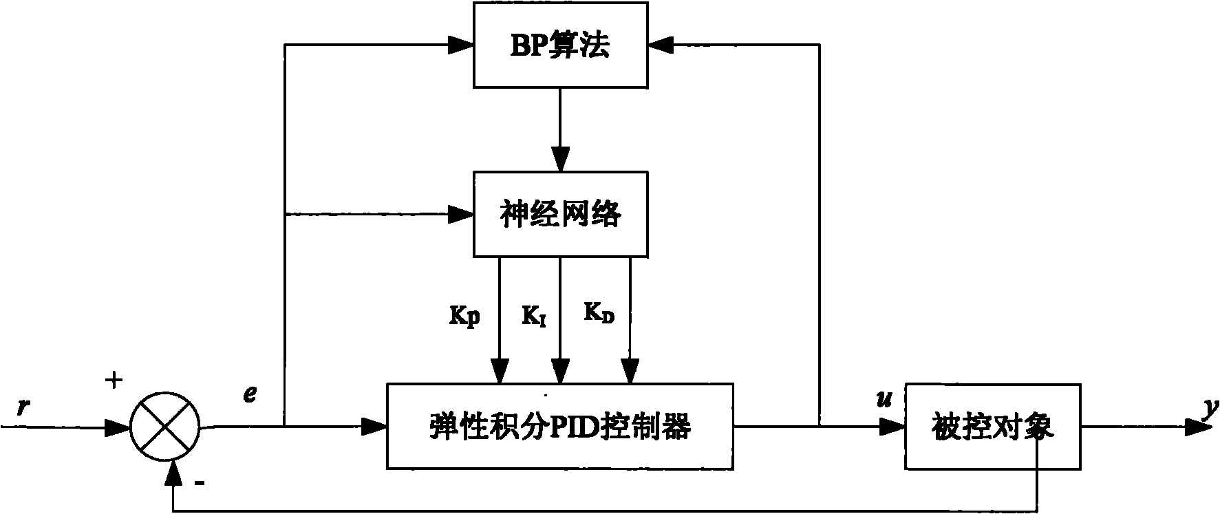 PID (Proportional Integral Derivative) control method for elastic integral BP neural network based on RBF (Radial Basis Function) identification