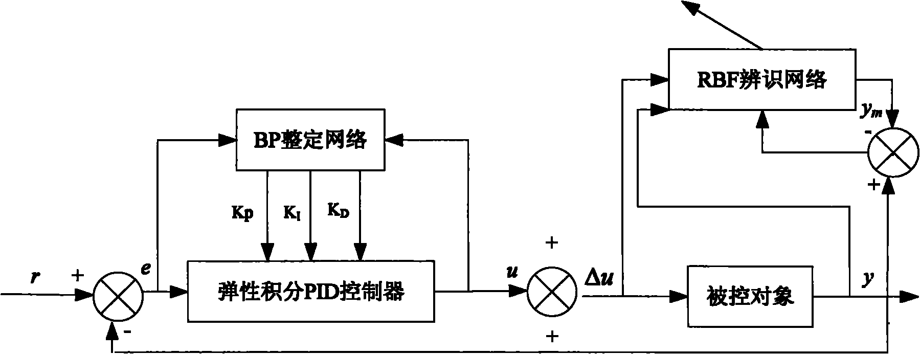 PID (Proportional Integral Derivative) control method for elastic integral BP neural network based on RBF (Radial Basis Function) identification