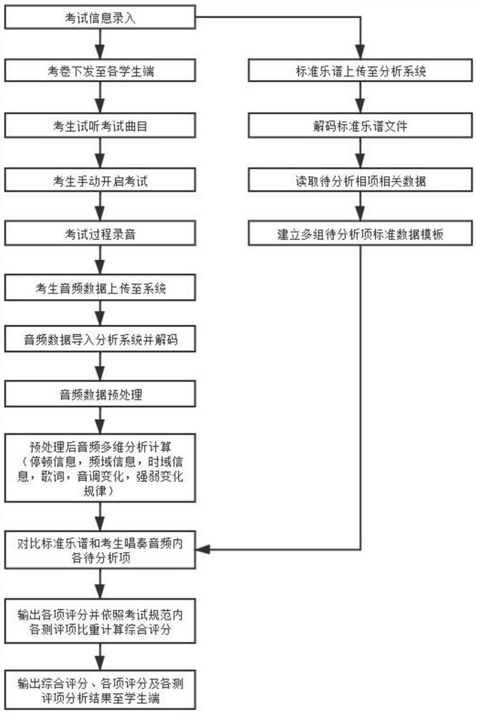 Multi-dimensional singing and playing analysis and evaluation method and system in art evaluation