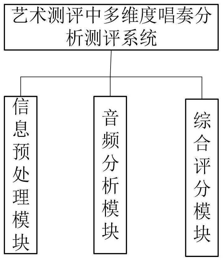 Multi-dimensional singing and playing analysis and evaluation method and system in art evaluation