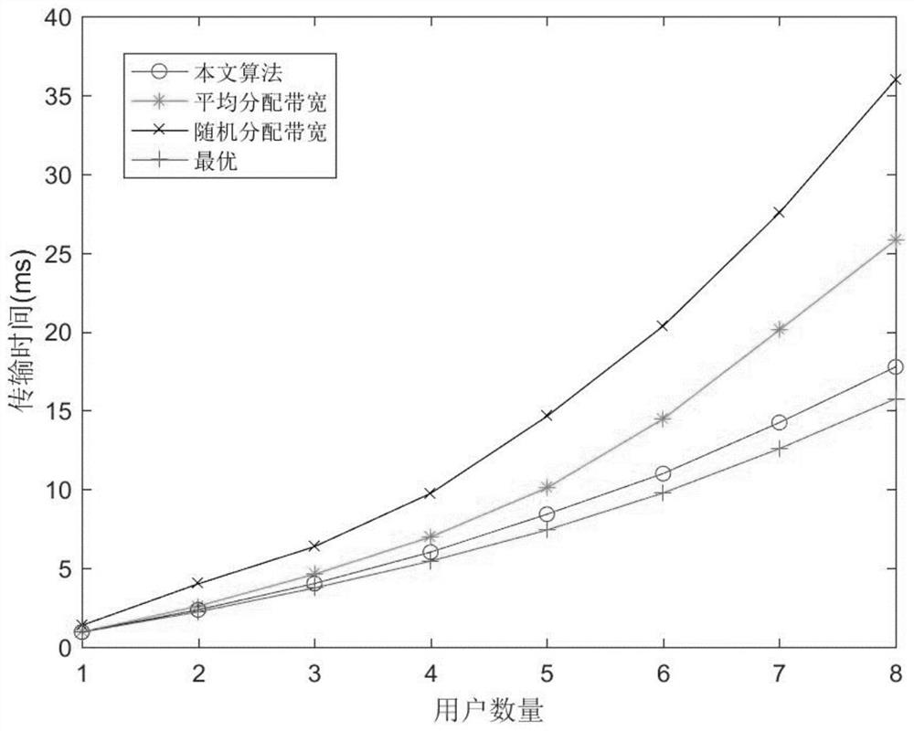 Efficient bandwidth allocation method based on parking vehicle roadside unit