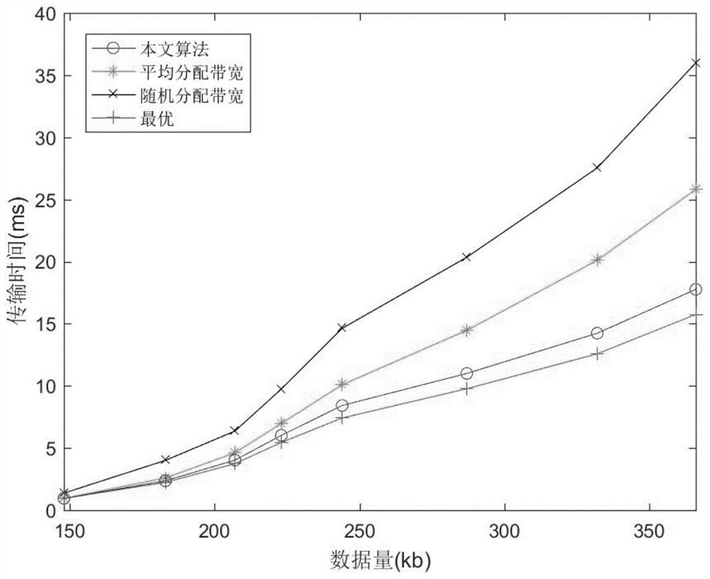 Efficient bandwidth allocation method based on parking vehicle roadside unit