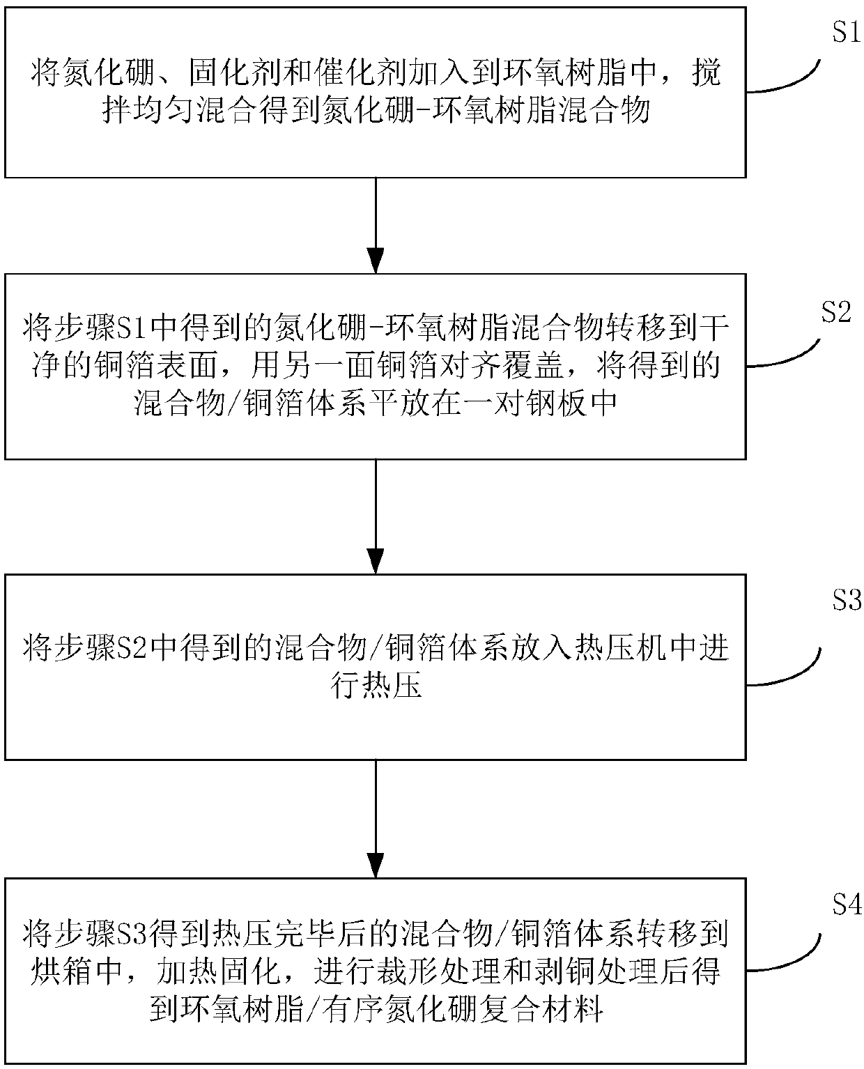 Epoxy resin/ordered boron nitride composite material and preparation method thereof