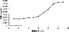 Method for cultivating chlorella with methane waste liquor