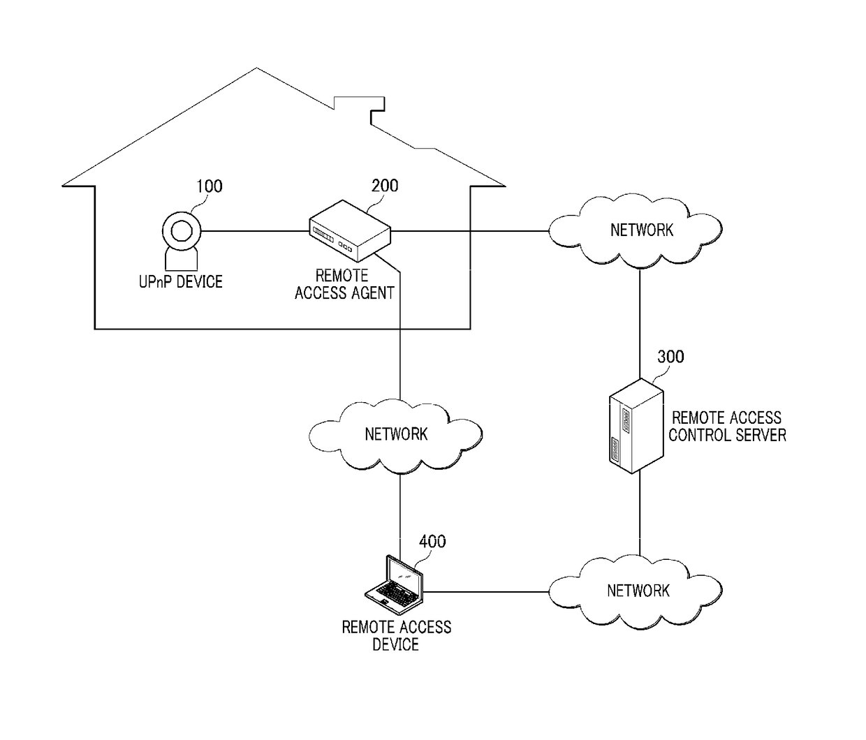 Method and system for allowing remote access device to access remote access target device within home network