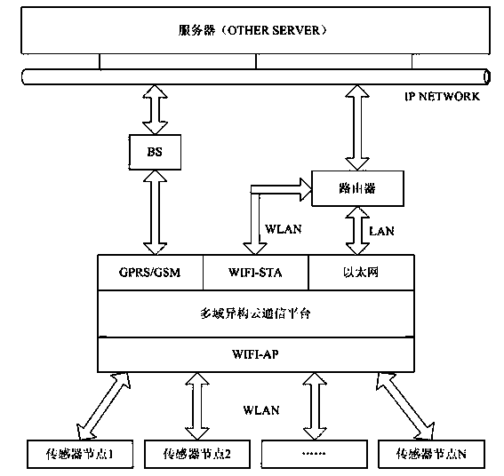 Multi-domain heterogeneous cloud communication platform device