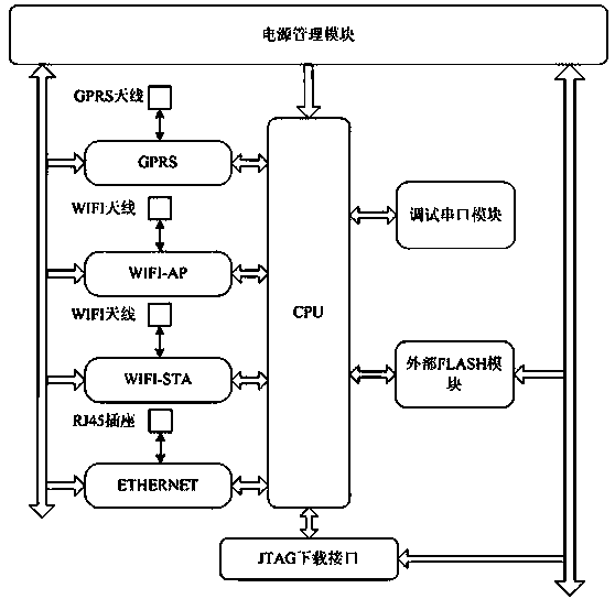 Multi-domain heterogeneous cloud communication platform device