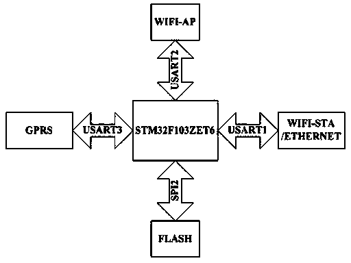 Multi-domain heterogeneous cloud communication platform device