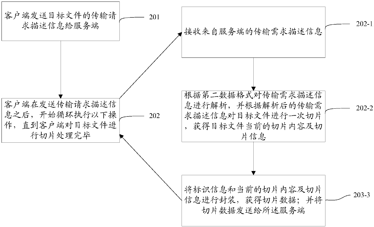 Data transmission method, service cluster and client