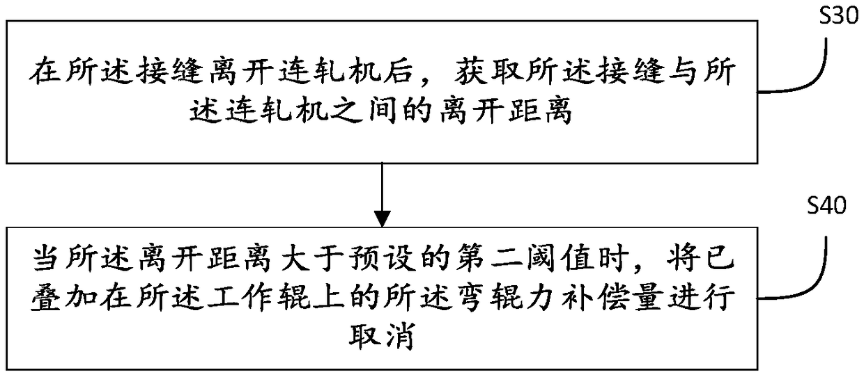 Strip steel joint edge wave control method and device