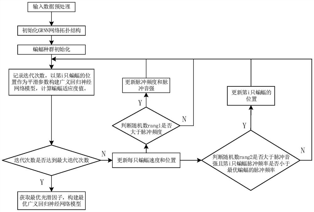 Prediction method of insulator equivalent salt density accumulation rate based on ba-grnn