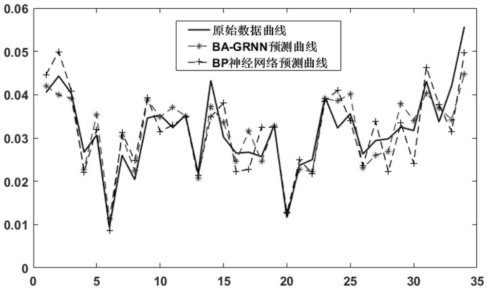 Prediction method of insulator equivalent salt density accumulation rate based on ba-grnn