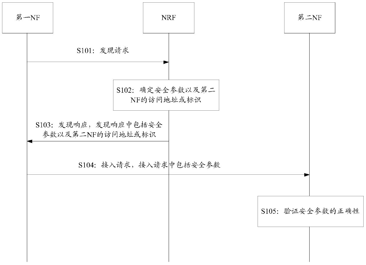 Discovery method and device based on servitization architecture