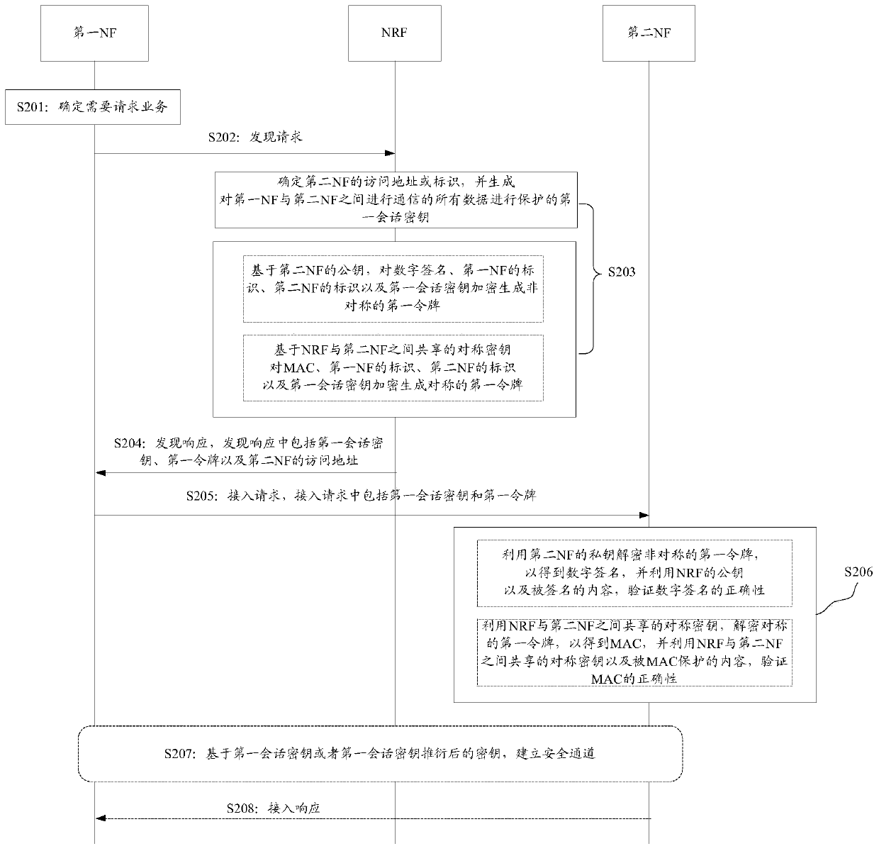 Discovery method and device based on servitization architecture