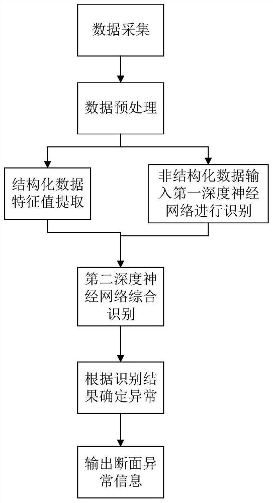 Underground pipe gallery monitoring method and system based on multi-source heterogeneous data fusion