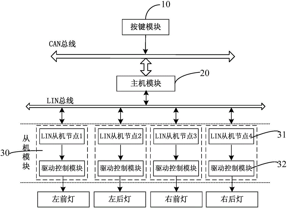 Car lamp control system based on CAN-LIN network