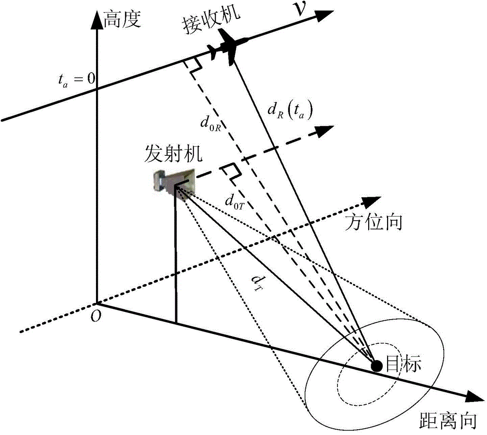 One-station fixed frequency-modulated continuous wave double-base SAR imaging method