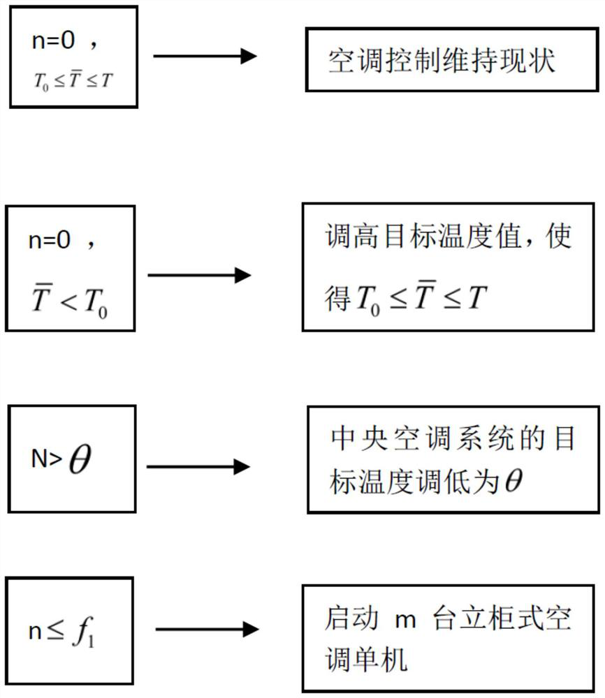 Temperature control method and system for optimizing energy consumption of air conditioners in large data centers