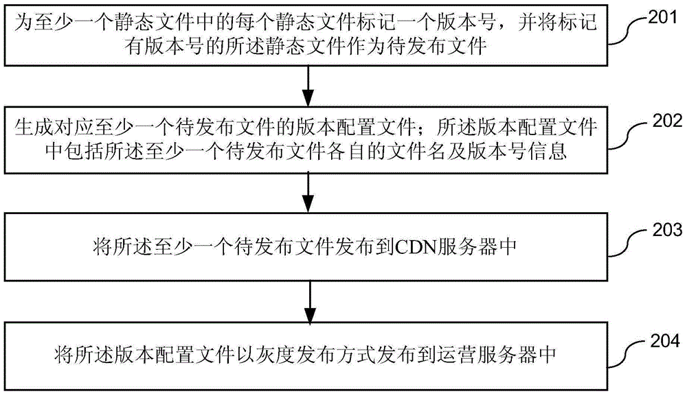 Version management and file pulling control methods for static files, version management and file pulling control devices, and version control system