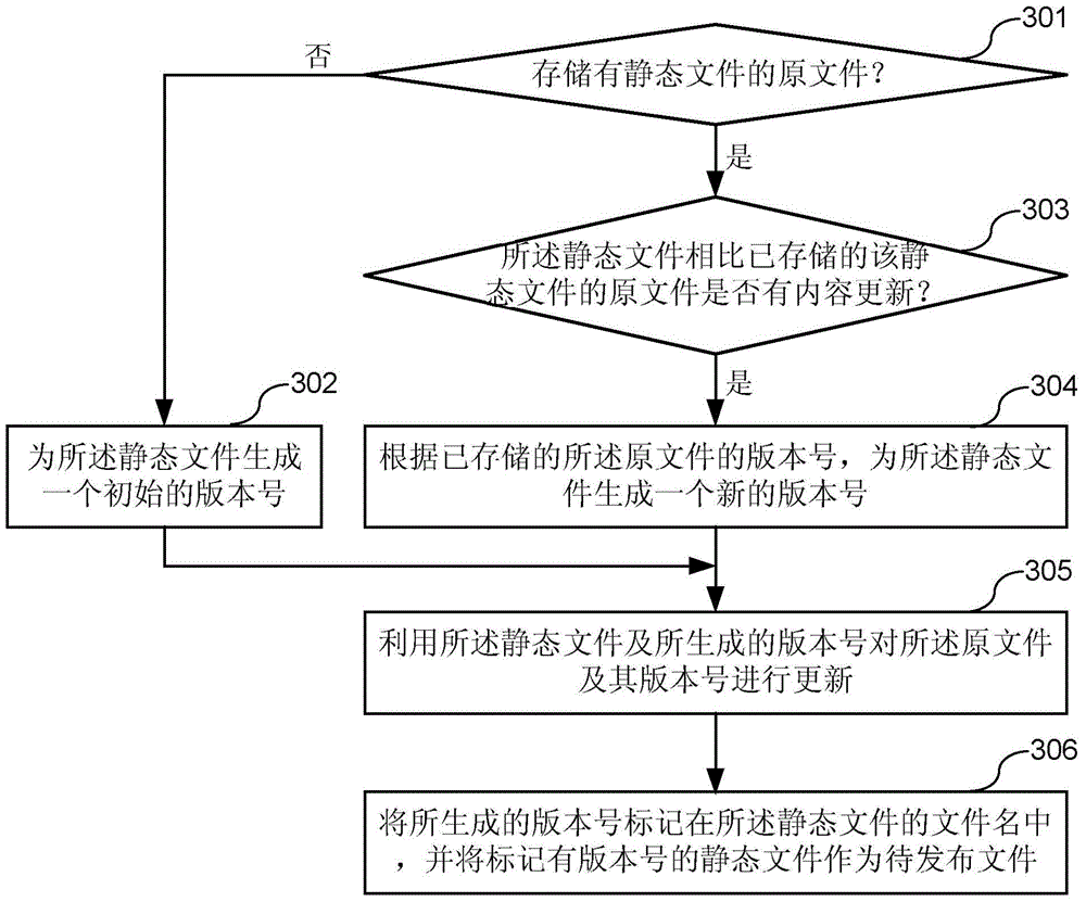 Version management and file pulling control methods for static files, version management and file pulling control devices, and version control system