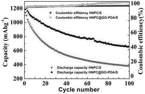 Research of surface-modified nitrogen-doped porous carbon-sulfur composite material in positive electrode of lithium-sulfur battery