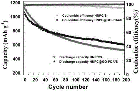 Research of surface-modified nitrogen-doped porous carbon-sulfur composite material in positive electrode of lithium-sulfur battery