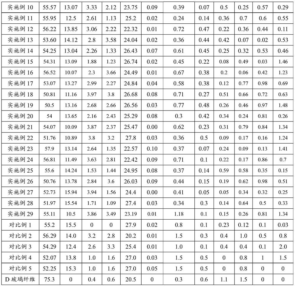 Low dielectric glass fiber and preparation method, glass fiber product, composite material and application