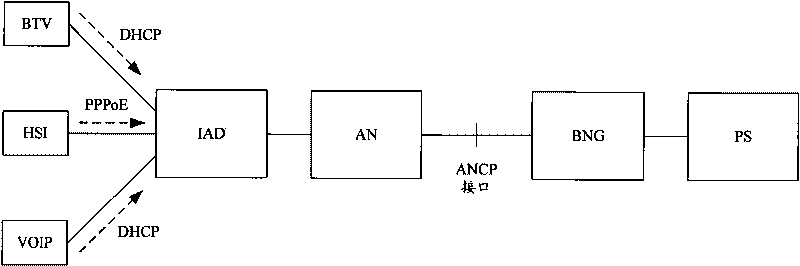 Method, system and equipment for implementing multi-service flow in communication system