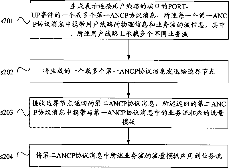 Method, system and equipment for implementing multi-service flow in communication system