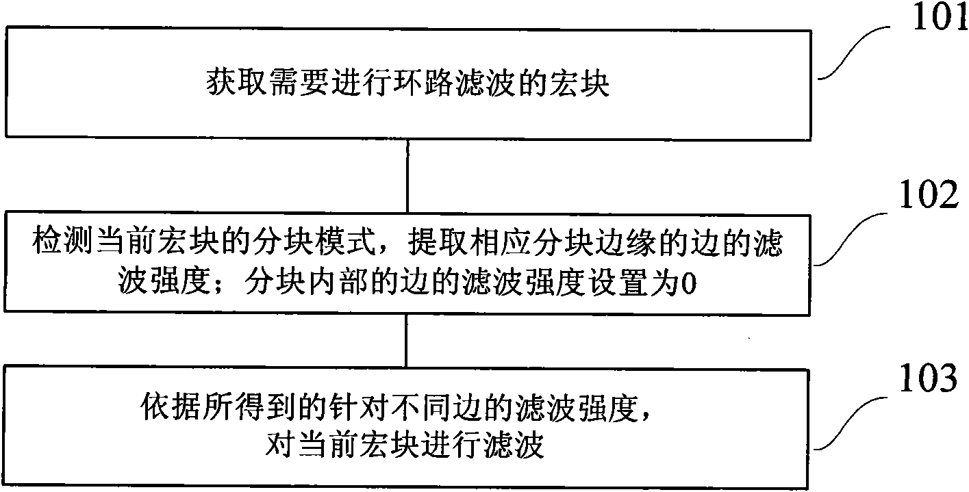 Loop wave filtering method and device and mobile multi-medium terminal chip