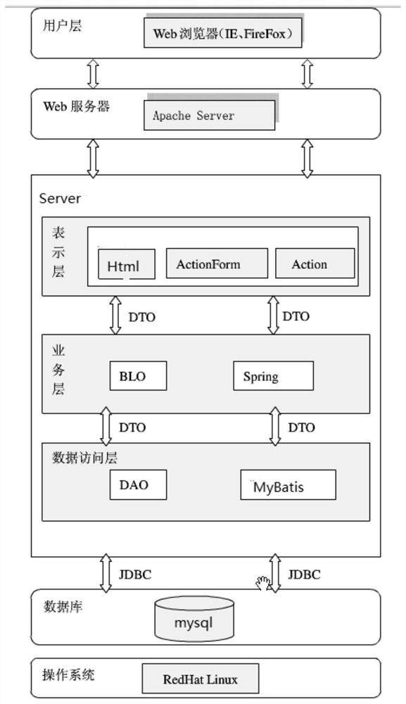 A method and device for online reservation through cultural cloud platform