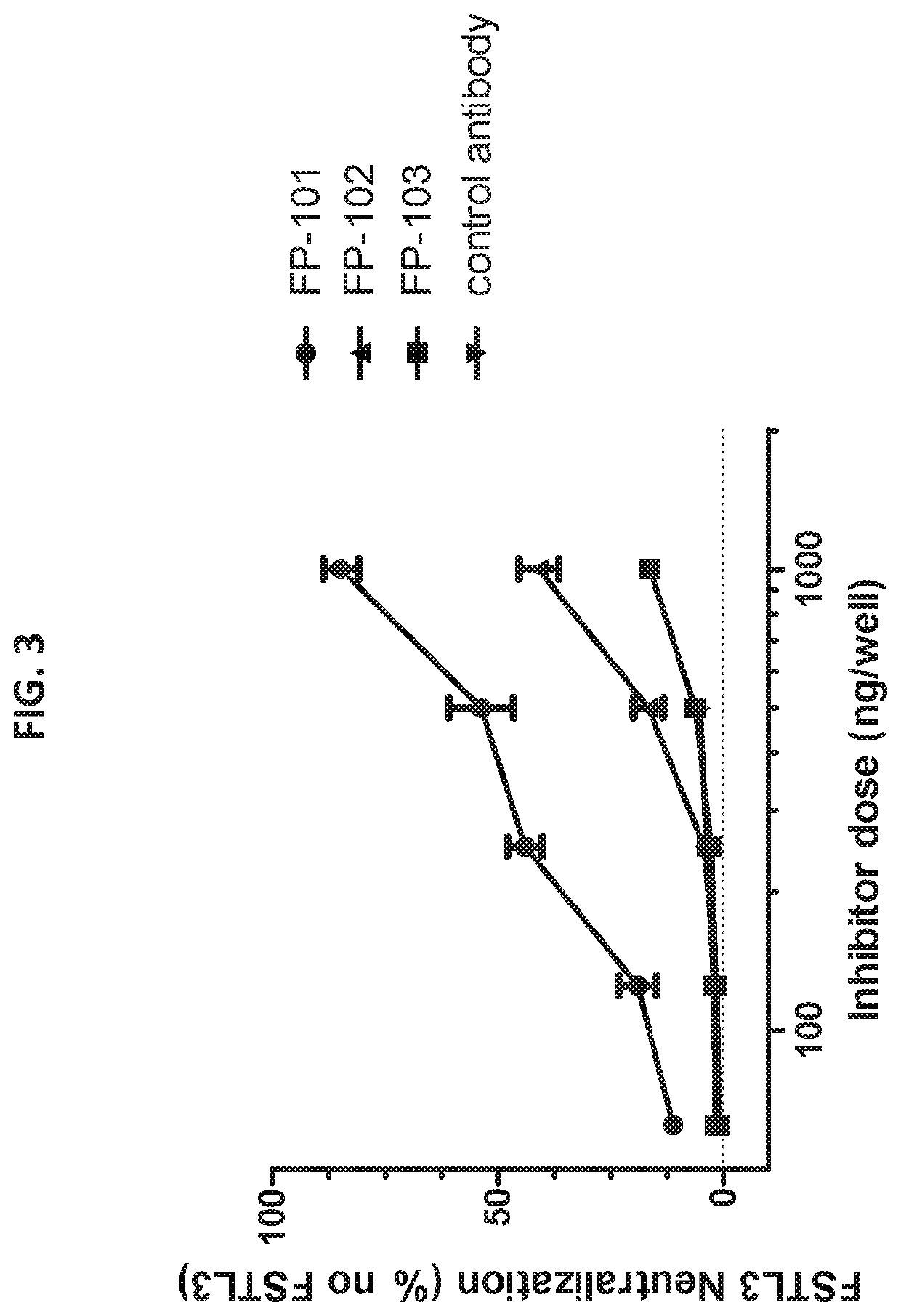 Anti-FSTL3 Antibodies And Uses Thereof