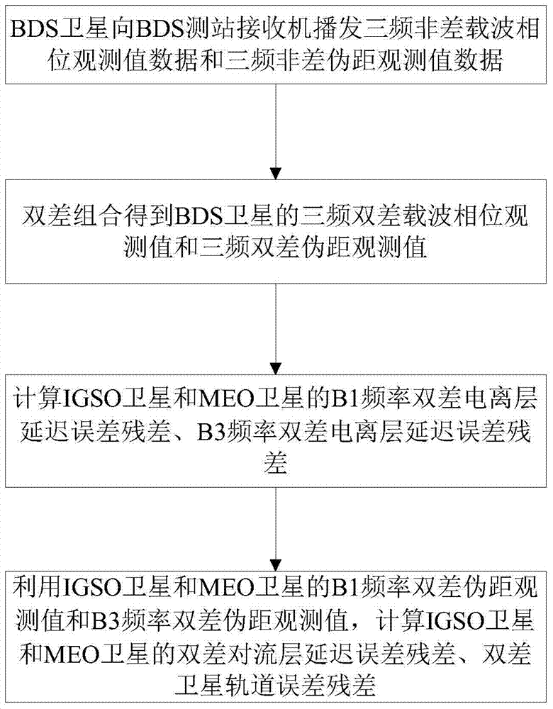 A fast solution method for bds satellite carrier phase integer ambiguity