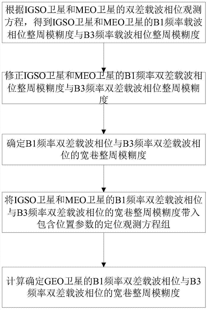 A fast solution method for bds satellite carrier phase integer ambiguity