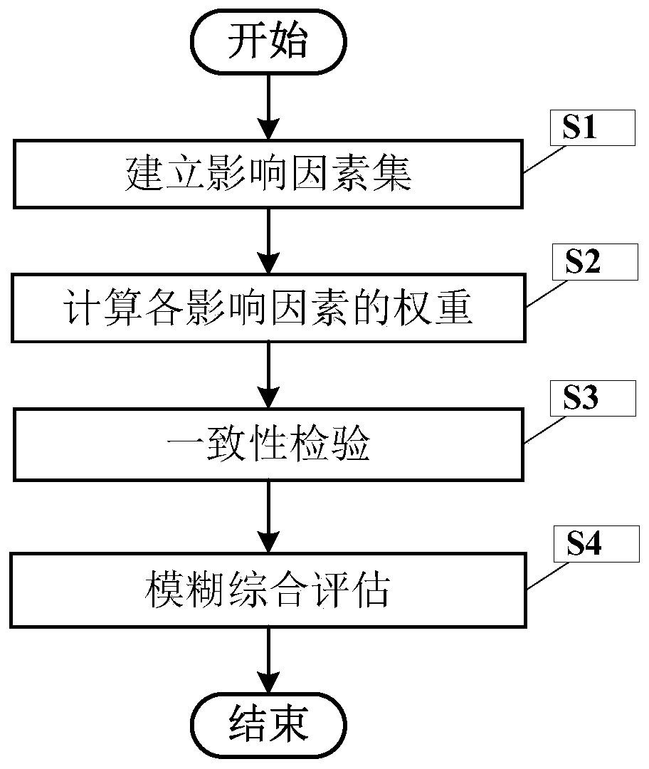 Power equipment state evaluation method based on alarm big data information