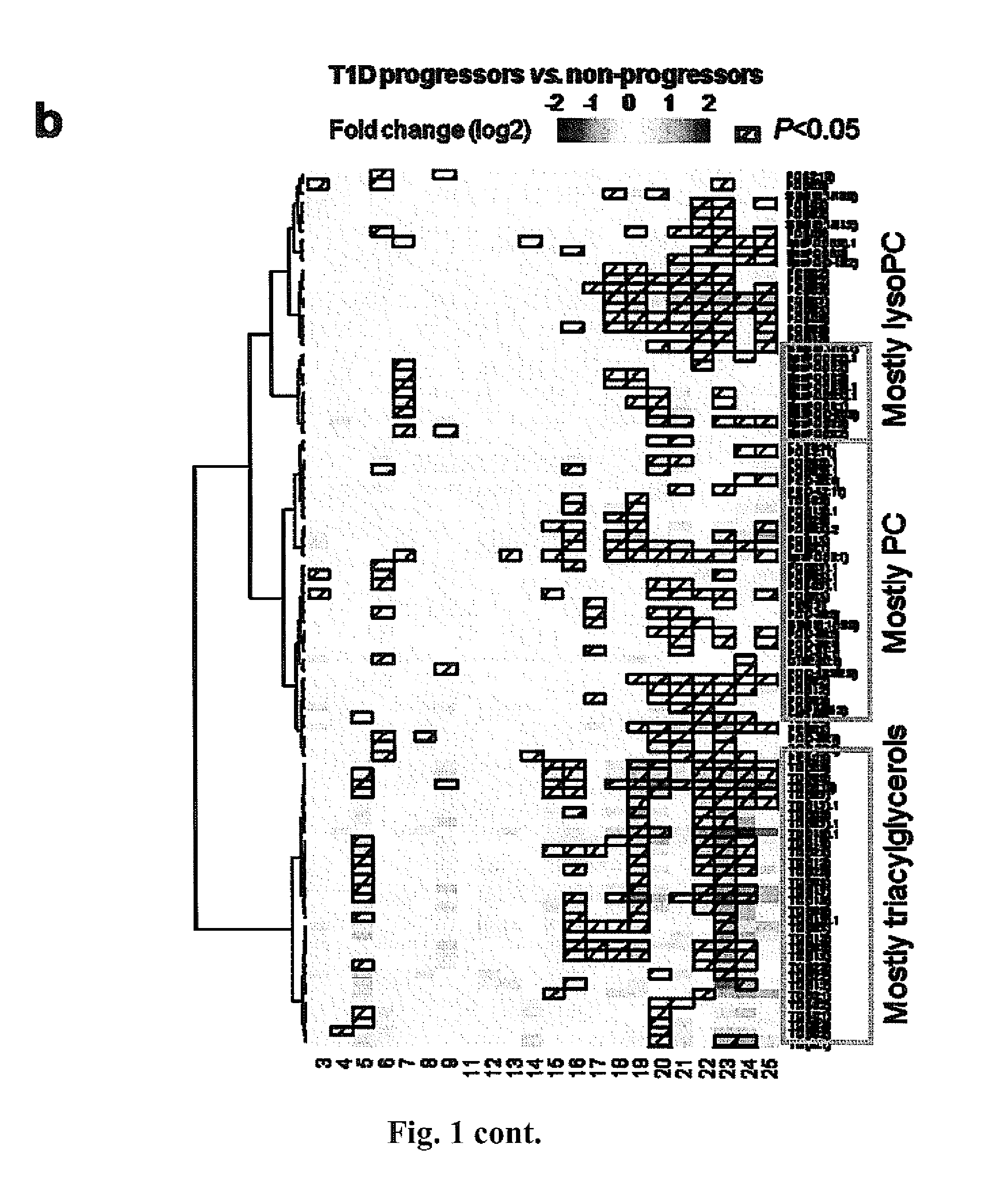 Method for diagnosing risk of type 1 diabetes and for preventing onset of type 1 diabetes