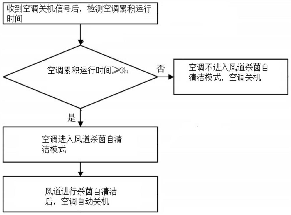 Air conditioner control method with air duct sterilization and self-cleaning functions, storage medium and air conditioner