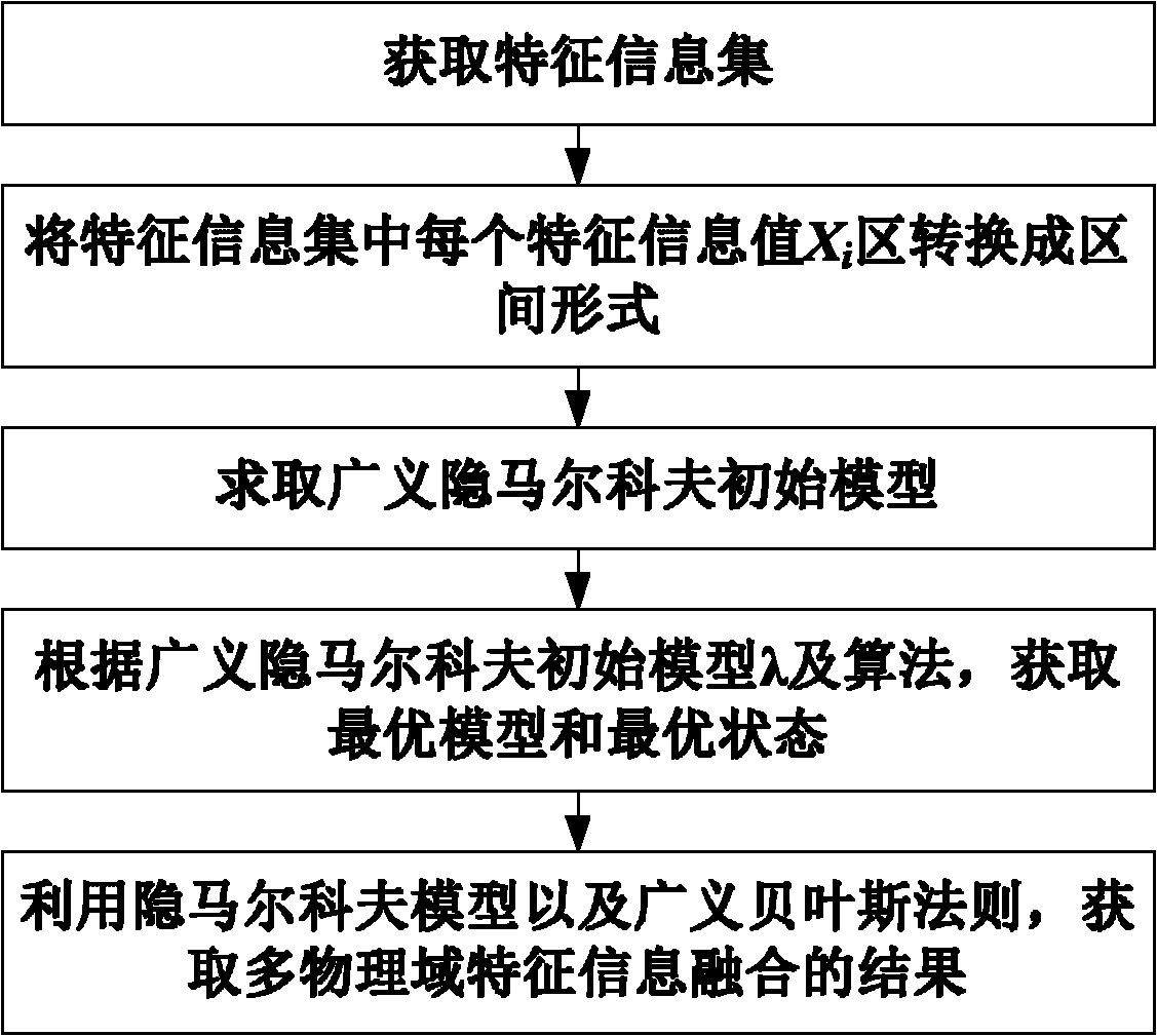 Method for fusing multi-physical-domain feature information