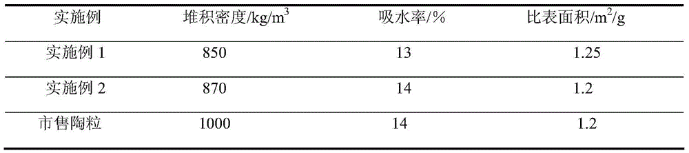 Preparation method of iron-carbon micro-electrolysis ceramsite filler for water treatment