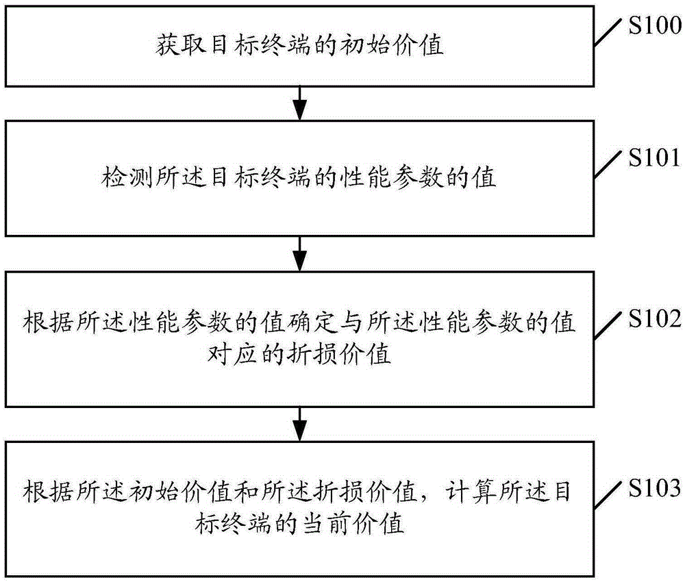 Electronic equipment value assessment method and device and electronic equipment