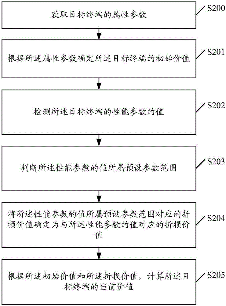 Electronic equipment value assessment method and device and electronic equipment