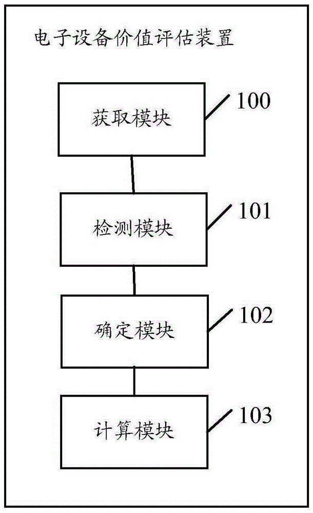 Electronic equipment value assessment method and device and electronic equipment