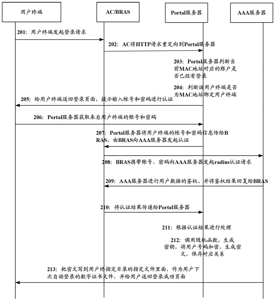 An authentication method and device