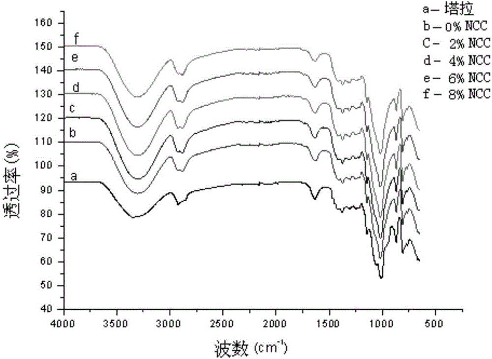 Preparation method for pH intelligent response membrane with nano-crystalline cellulose for enhancing tara gum substrate