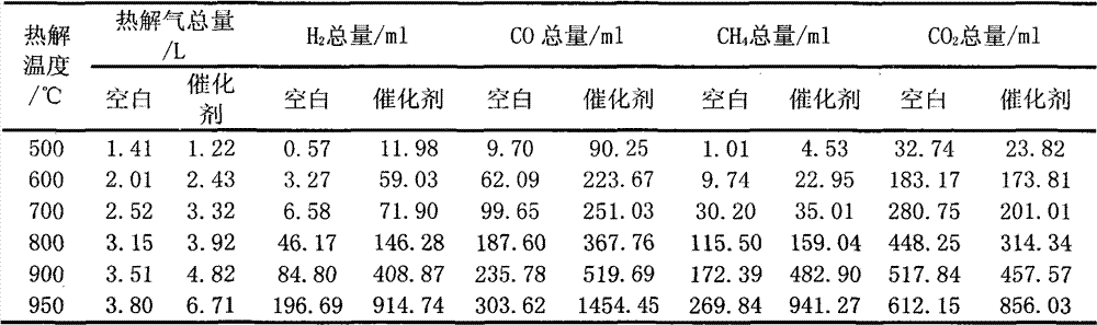 Calcium-based catalyst for regulating and controlling gas components generated in thermal decomposition and preparation method of calcium-based catalyst