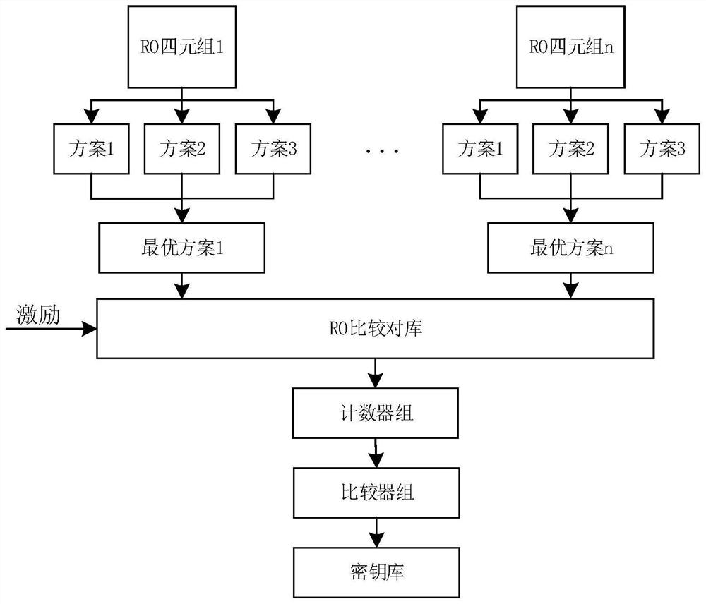 Method for generating ro PUF key based on quadruple comparison strategy