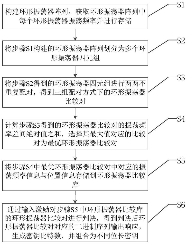 Method for generating ro PUF key based on quadruple comparison strategy