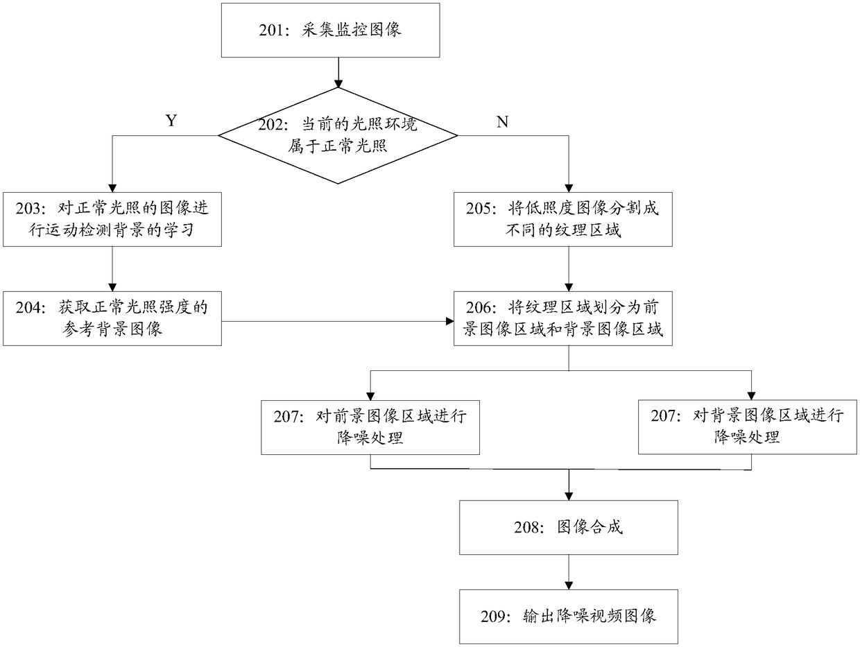 Low-illumination-image noise reduction method and device